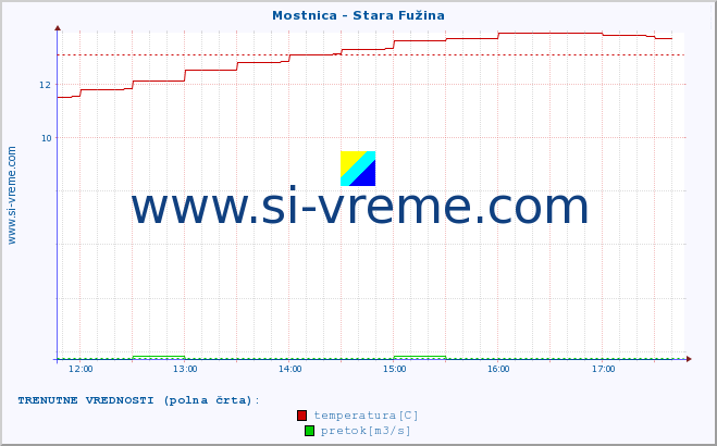 POVPREČJE :: Mostnica - Stara Fužina :: temperatura | pretok | višina :: zadnji dan / 5 minut.