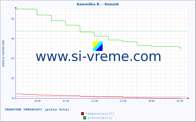 POVPREČJE :: Kamniška B. - Kamnik :: temperatura | pretok | višina :: zadnji dan / 5 minut.