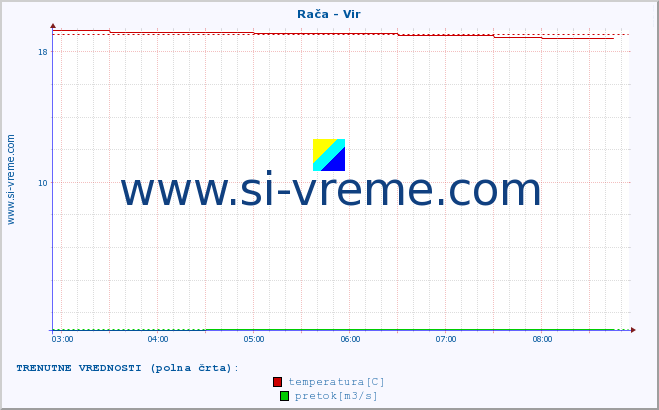 POVPREČJE :: Rača - Vir :: temperatura | pretok | višina :: zadnji dan / 5 minut.