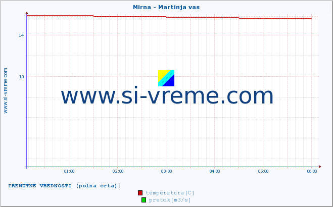 POVPREČJE :: Mirna - Martinja vas :: temperatura | pretok | višina :: zadnji dan / 5 minut.