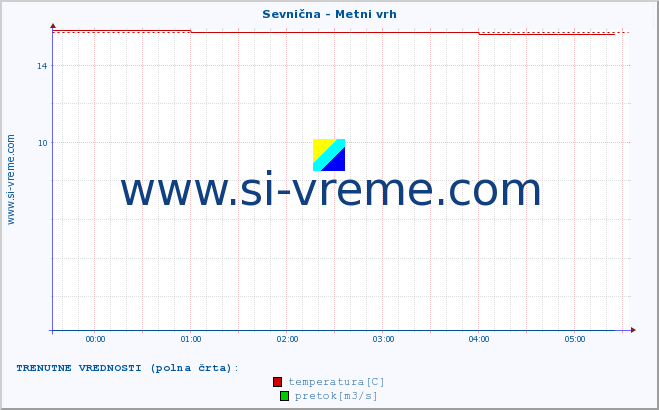 POVPREČJE :: Sevnična - Metni vrh :: temperatura | pretok | višina :: zadnji dan / 5 minut.