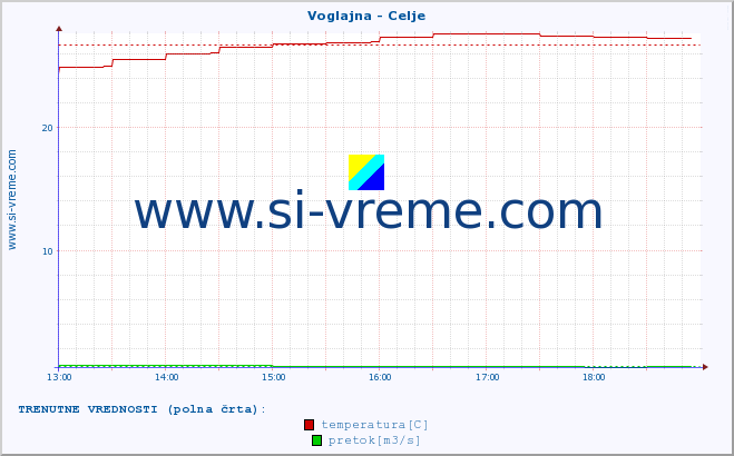 POVPREČJE :: Voglajna - Celje :: temperatura | pretok | višina :: zadnji dan / 5 minut.