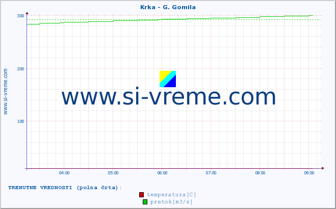 POVPREČJE :: Krka - G. Gomila :: temperatura | pretok | višina :: zadnji dan / 5 minut.