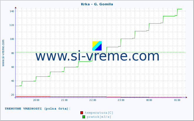 POVPREČJE :: Krka - G. Gomila :: temperatura | pretok | višina :: zadnji dan / 5 minut.