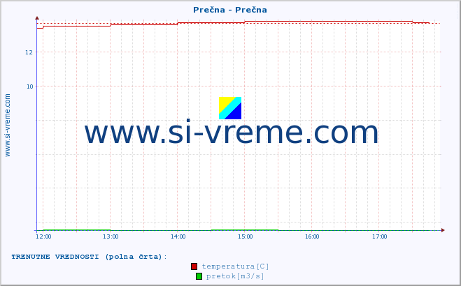 POVPREČJE :: Prečna - Prečna :: temperatura | pretok | višina :: zadnji dan / 5 minut.