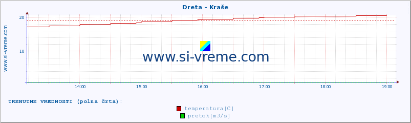 POVPREČJE :: Dreta - Kraše :: temperatura | pretok | višina :: zadnji dan / 5 minut.