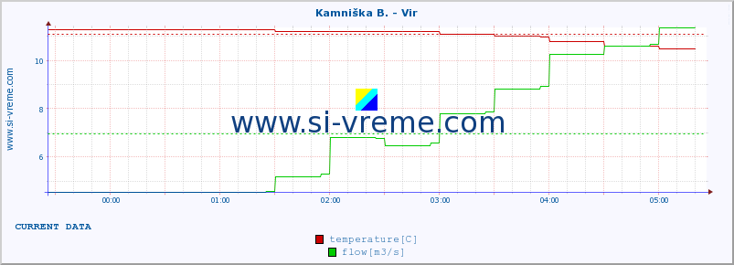  :: Kamniška B. - Vir :: temperature | flow | height :: last day / 5 minutes.