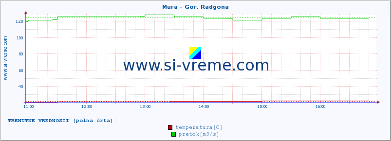 POVPREČJE :: Mura - Gor. Radgona :: temperatura | pretok | višina :: zadnji dan / 5 minut.