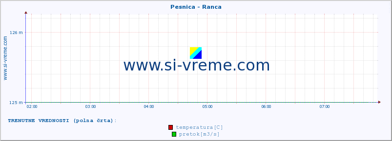 POVPREČJE :: Pesnica - Ranca :: temperatura | pretok | višina :: zadnji dan / 5 minut.