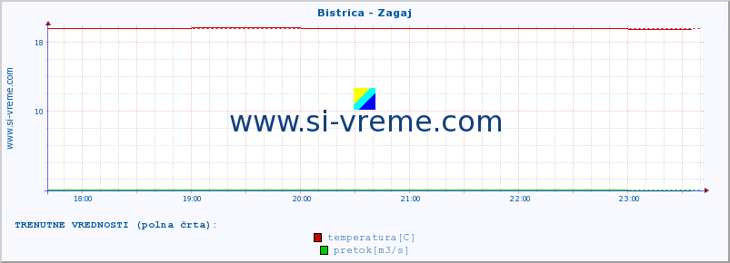 POVPREČJE :: Bistrica - Zagaj :: temperatura | pretok | višina :: zadnji dan / 5 minut.