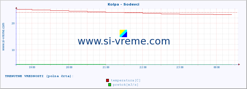 POVPREČJE :: Kolpa - Sodevci :: temperatura | pretok | višina :: zadnji dan / 5 minut.