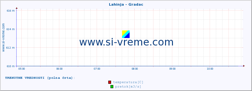 POVPREČJE :: Lahinja - Gradac :: temperatura | pretok | višina :: zadnji dan / 5 minut.