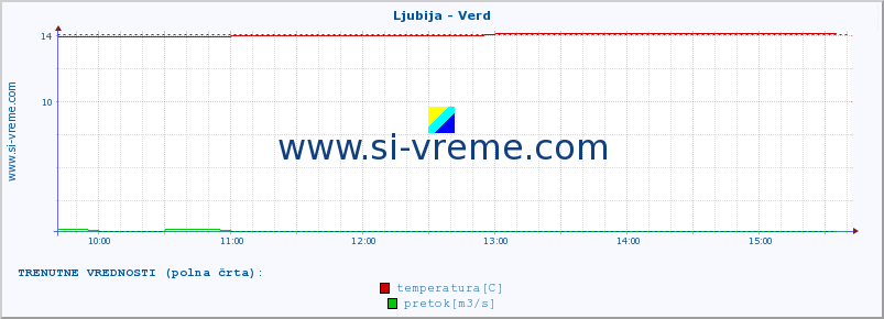 POVPREČJE :: Ljubija - Verd :: temperatura | pretok | višina :: zadnji dan / 5 minut.