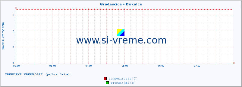 POVPREČJE :: Gradaščica - Bokalce :: temperatura | pretok | višina :: zadnji dan / 5 minut.