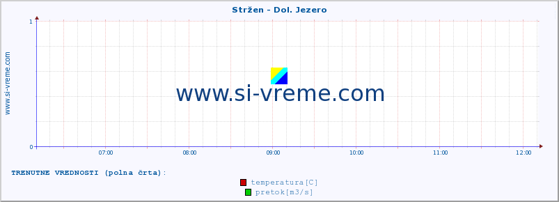 POVPREČJE :: Stržen - Dol. Jezero :: temperatura | pretok | višina :: zadnji dan / 5 minut.