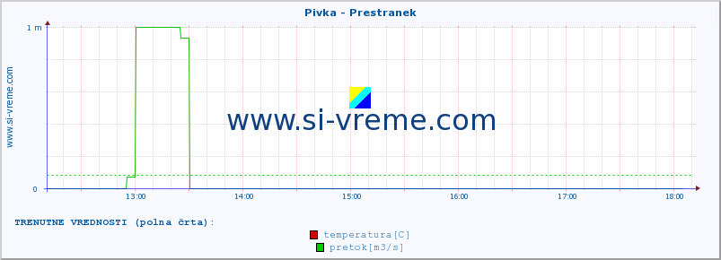 POVPREČJE :: Pivka - Prestranek :: temperatura | pretok | višina :: zadnji dan / 5 minut.