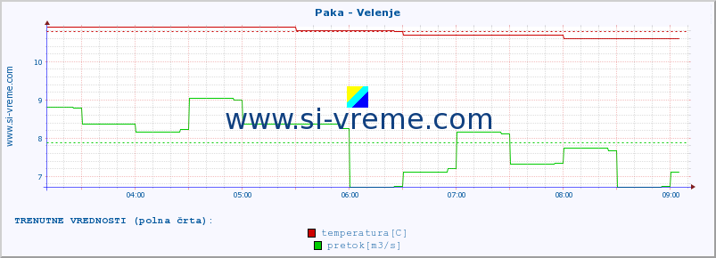 POVPREČJE :: Paka - Velenje :: temperatura | pretok | višina :: zadnji dan / 5 minut.