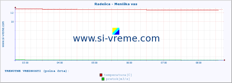 POVPREČJE :: Radešca - Meniška vas :: temperatura | pretok | višina :: zadnji dan / 5 minut.