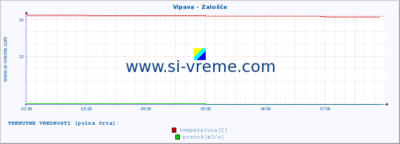 POVPREČJE :: Vipava - Zalošče :: temperatura | pretok | višina :: zadnji dan / 5 minut.