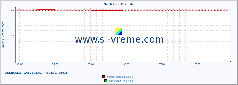 POVPREČJE :: Nadiža - Potoki :: temperatura | pretok | višina :: zadnji dan / 5 minut.