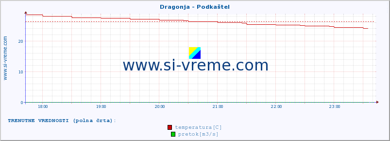 POVPREČJE :: Dragonja - Podkaštel :: temperatura | pretok | višina :: zadnji dan / 5 minut.