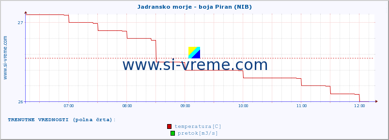 POVPREČJE :: Jadransko morje - boja Piran (NIB) :: temperatura | pretok | višina :: zadnji dan / 5 minut.