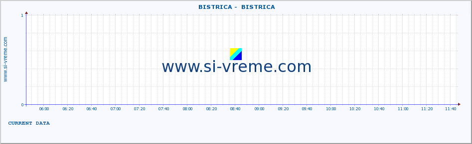  ::  BISTRICA -  BISTRICA :: height |  |  :: last day / 5 minutes.