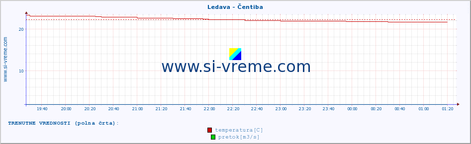 POVPREČJE :: Ledava - Čentiba :: temperatura | pretok | višina :: zadnji dan / 5 minut.