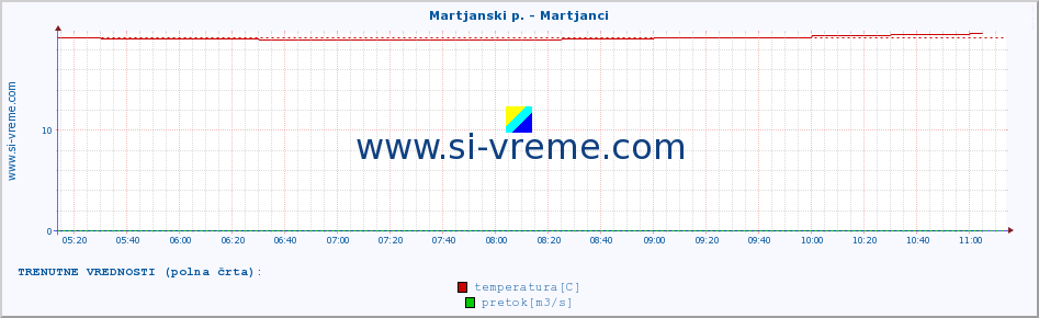 POVPREČJE :: Martjanski p. - Martjanci :: temperatura | pretok | višina :: zadnji dan / 5 minut.