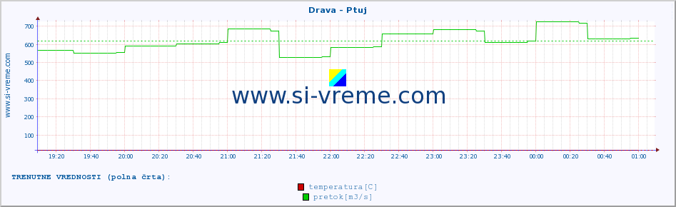 POVPREČJE :: Drava - Ptuj :: temperatura | pretok | višina :: zadnji dan / 5 minut.