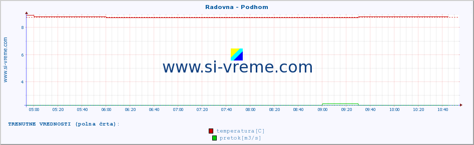 POVPREČJE :: Radovna - Podhom :: temperatura | pretok | višina :: zadnji dan / 5 minut.