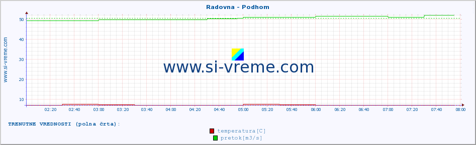 POVPREČJE :: Radovna - Podhom :: temperatura | pretok | višina :: zadnji dan / 5 minut.