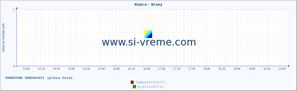 POVPREČJE :: Kokra - Kranj :: temperatura | pretok | višina :: zadnji dan / 5 minut.