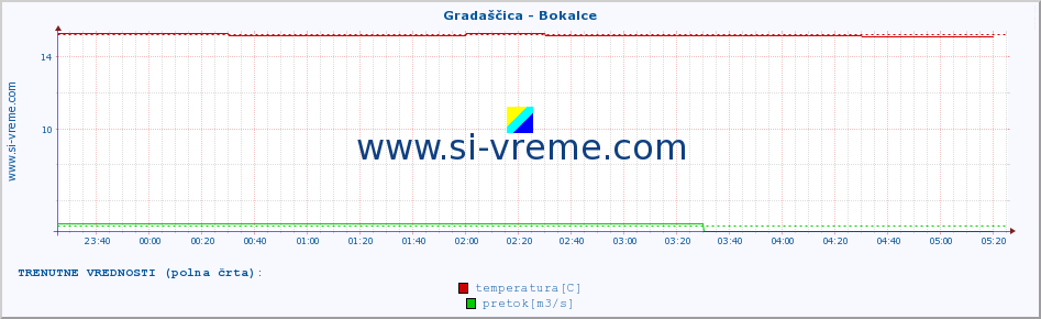 POVPREČJE :: Gradaščica - Bokalce :: temperatura | pretok | višina :: zadnji dan / 5 minut.