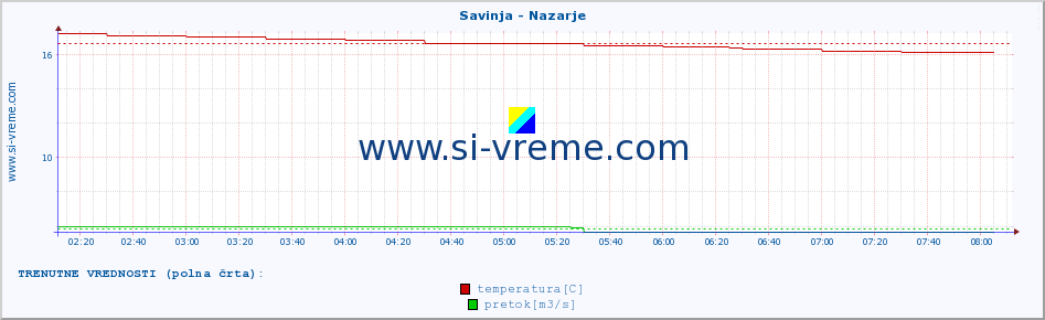 POVPREČJE :: Savinja - Nazarje :: temperatura | pretok | višina :: zadnji dan / 5 minut.