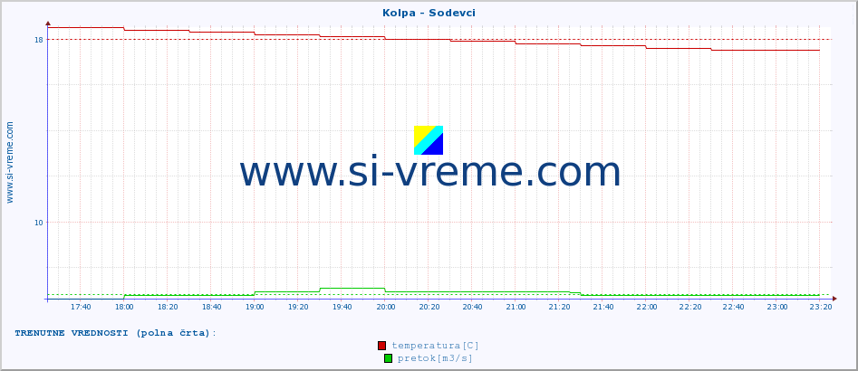 POVPREČJE :: Kolpa - Sodevci :: temperatura | pretok | višina :: zadnji dan / 5 minut.