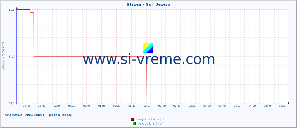 POVPREČJE :: Stržen - Gor. Jezero :: temperatura | pretok | višina :: zadnji dan / 5 minut.