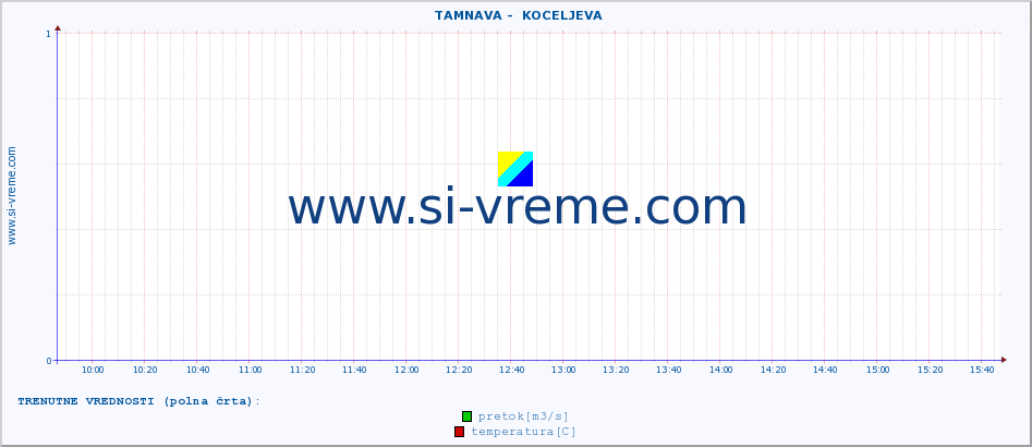 POVPREČJE ::  TAMNAVA -  KOCELJEVA :: višina | pretok | temperatura :: zadnji dan / 5 minut.