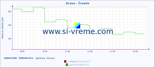 POVPREČJE :: Drava - Črneče :: temperatura | pretok | višina :: zadnji dan / 5 minut.