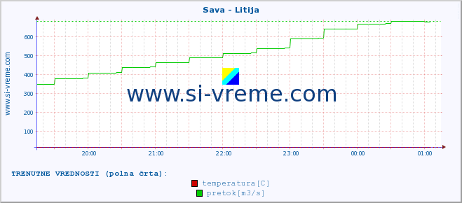 POVPREČJE :: Sava - Litija :: temperatura | pretok | višina :: zadnji dan / 5 minut.