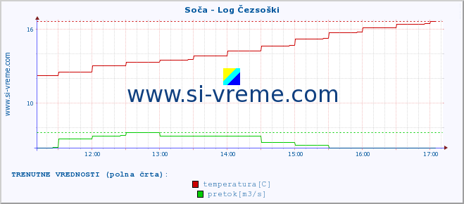 POVPREČJE :: Soča - Log Čezsoški :: temperatura | pretok | višina :: zadnji dan / 5 minut.