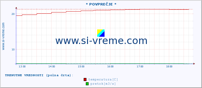 POVPREČJE :: * POVPREČJE * :: temperatura | pretok | višina :: zadnji dan / 5 minut.