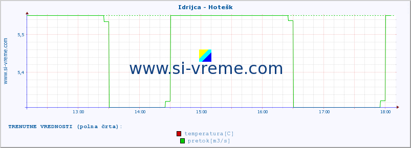 POVPREČJE :: Idrijca - Hotešk :: temperatura | pretok | višina :: zadnji dan / 5 minut.