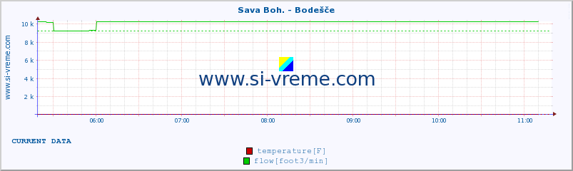  :: Sava Boh. - Bodešče :: temperature | flow | height :: last day / 5 minutes.