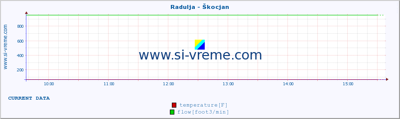  :: Radulja - Škocjan :: temperature | flow | height :: last day / 5 minutes.