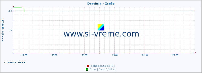  :: Dravinja - Zreče :: temperature | flow | height :: last day / 5 minutes.