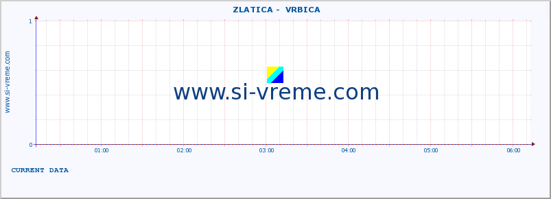  ::  ZLATICA -  VRBICA :: height |  |  :: last day / 5 minutes.