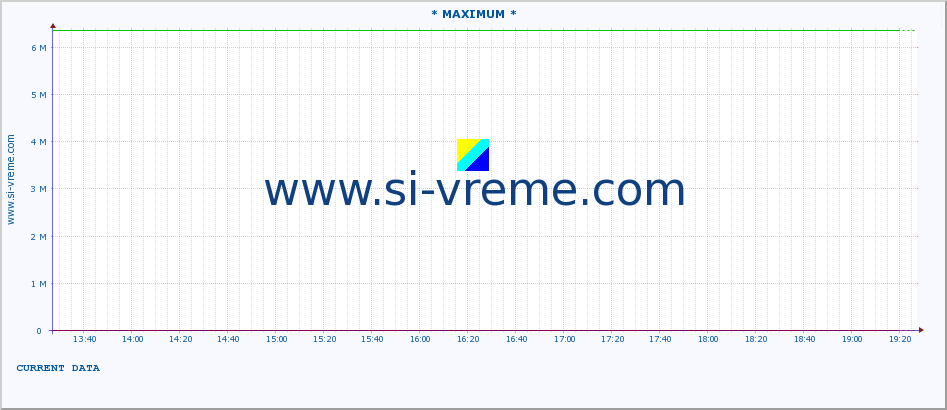  :: * MAXIMUM * :: height |  |  :: last day / 5 minutes.