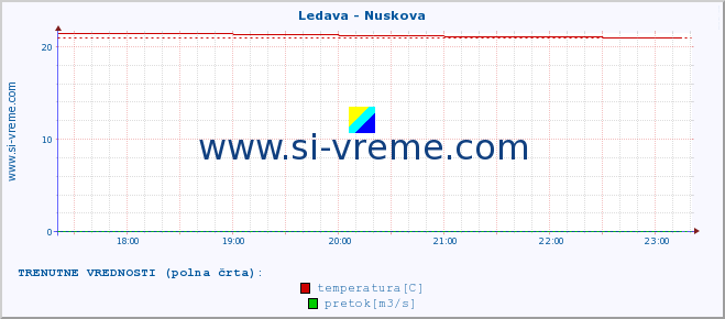 POVPREČJE :: Ledava - Nuskova :: temperatura | pretok | višina :: zadnji dan / 5 minut.