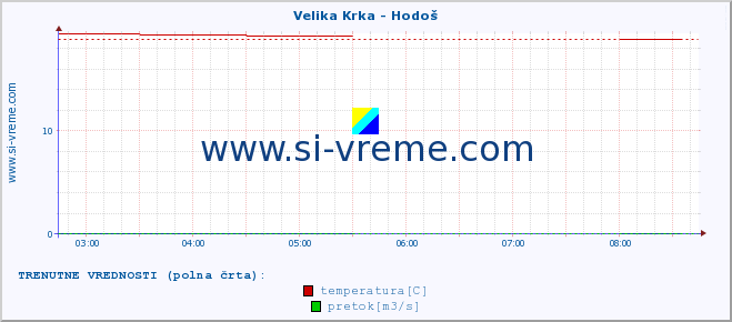 POVPREČJE :: Velika Krka - Hodoš :: temperatura | pretok | višina :: zadnji dan / 5 minut.